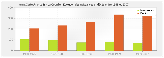 La Coquille : Evolution des naissances et décès entre 1968 et 2007